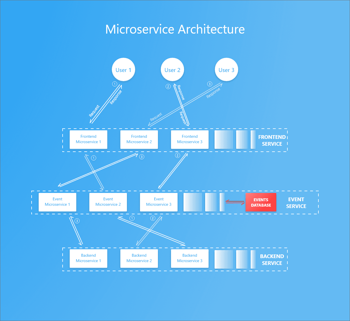 Container Events Communication